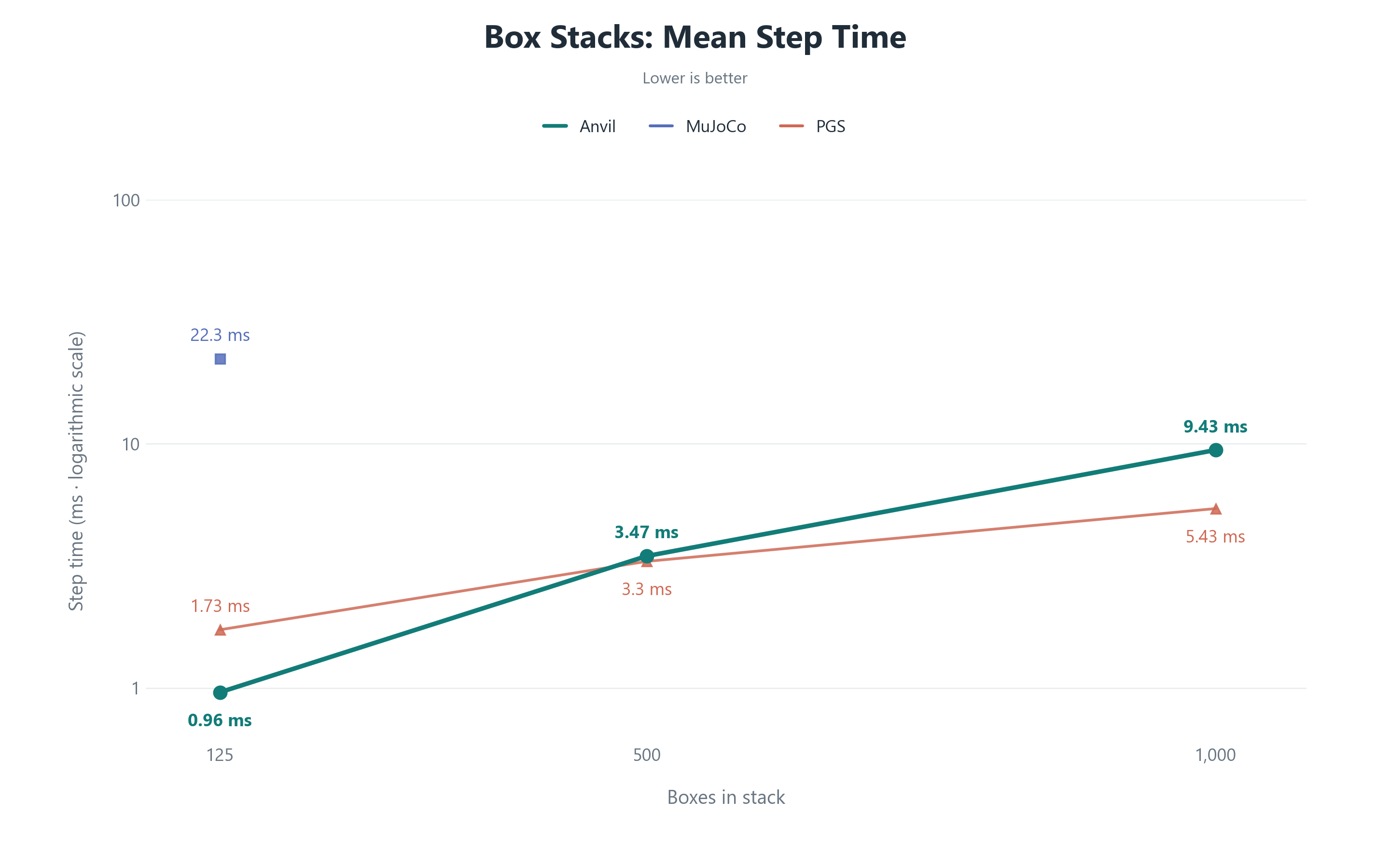Dense Box Pile Physics Performance Comparison