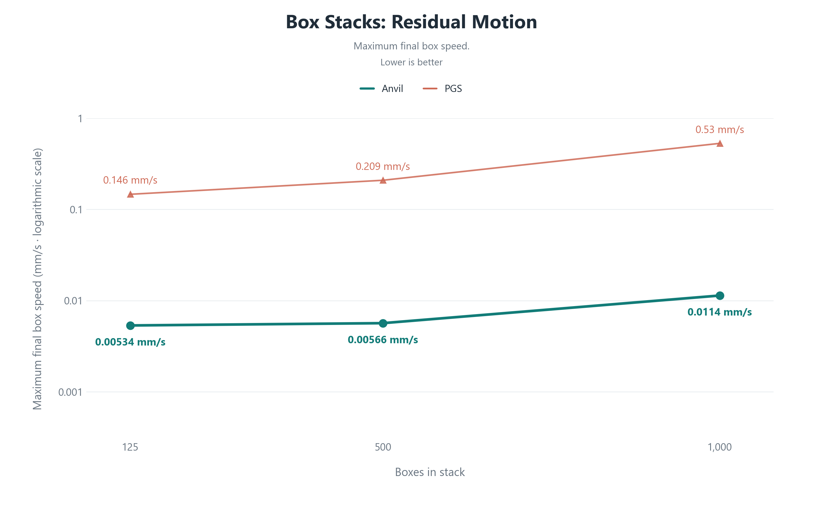 Dense Box Pile Residual Motion Physics Comparison
