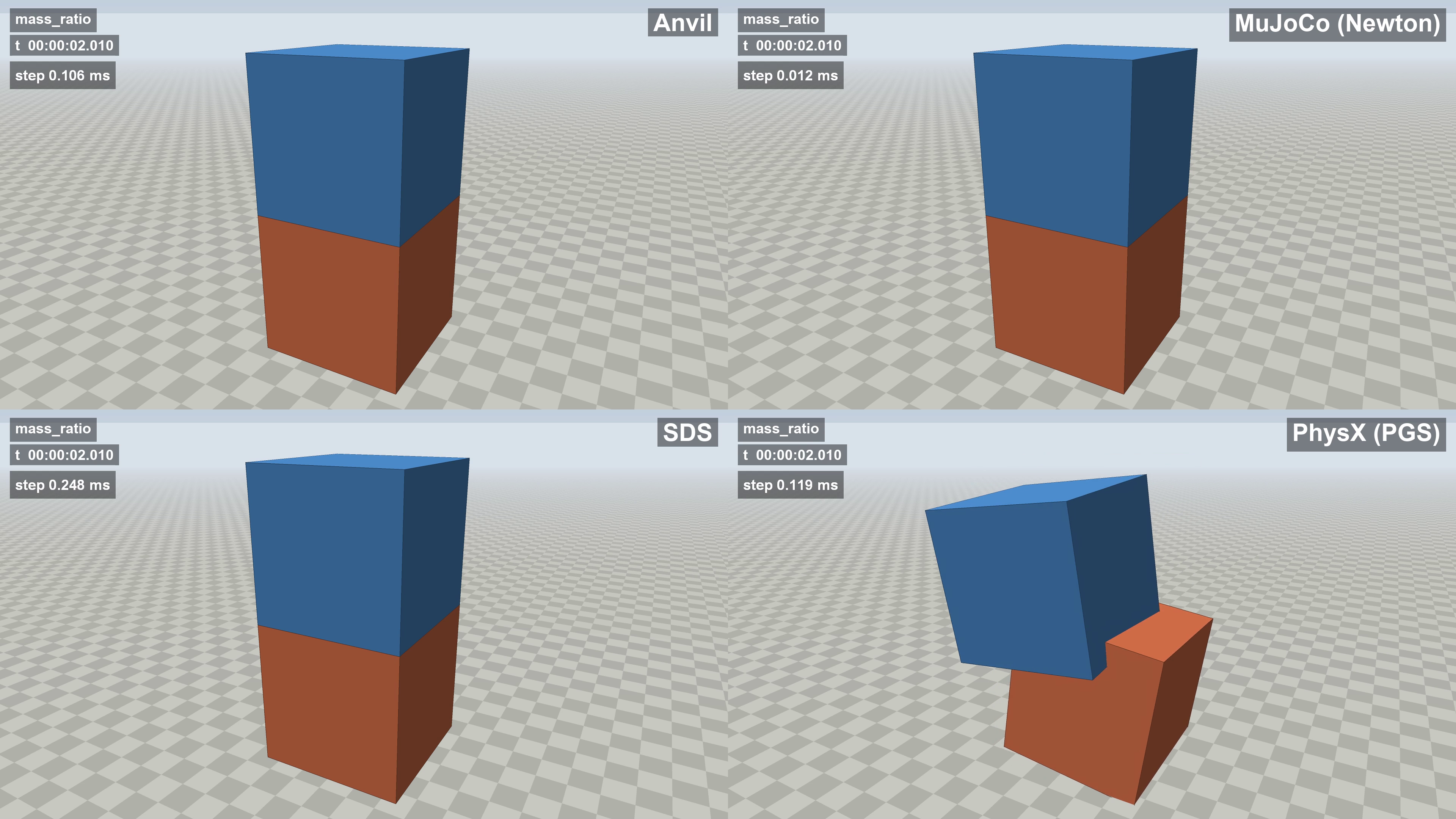 High Mass Ratio Physics Comparison