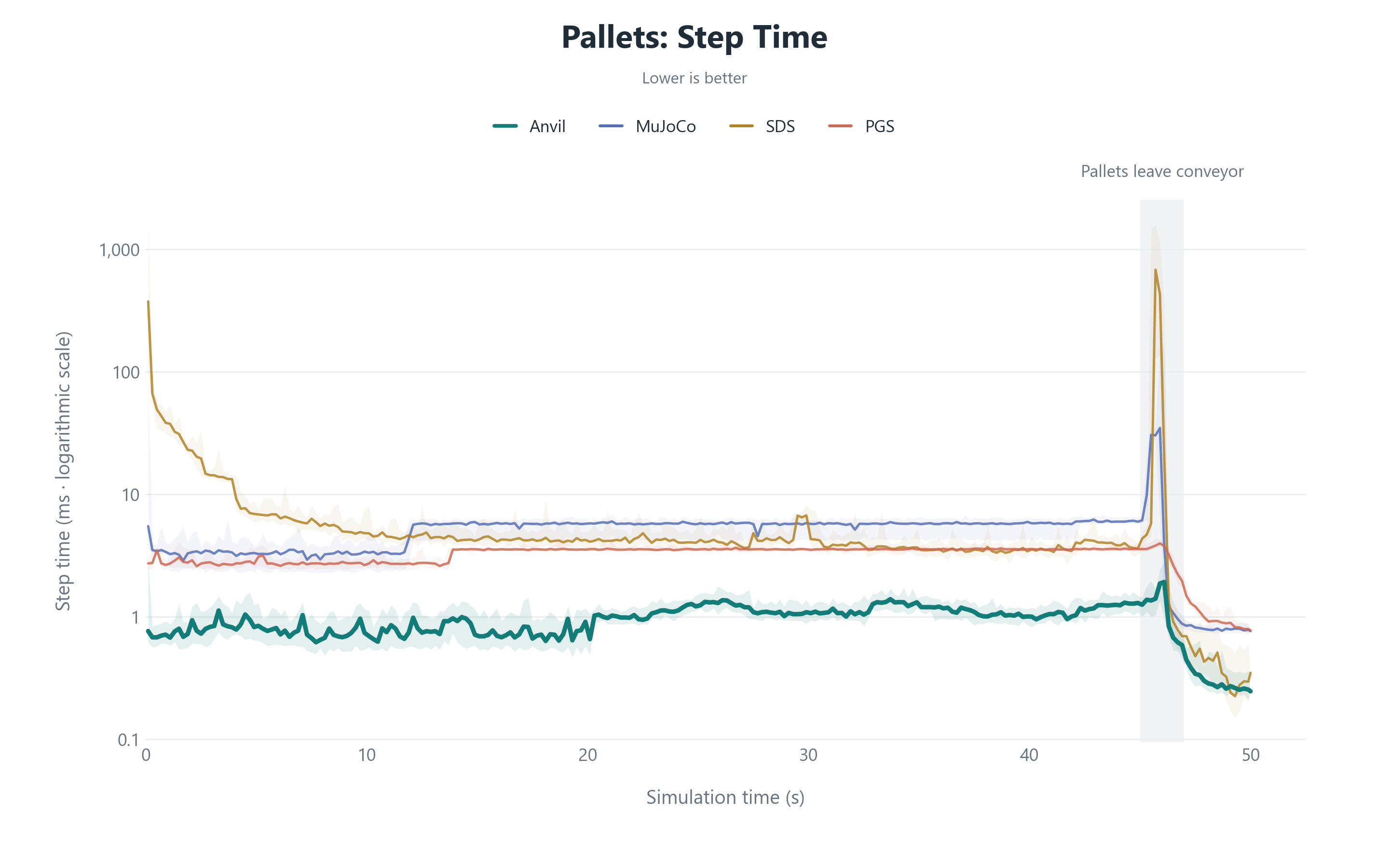 Pallet Conveyor Physics Performance Comparison