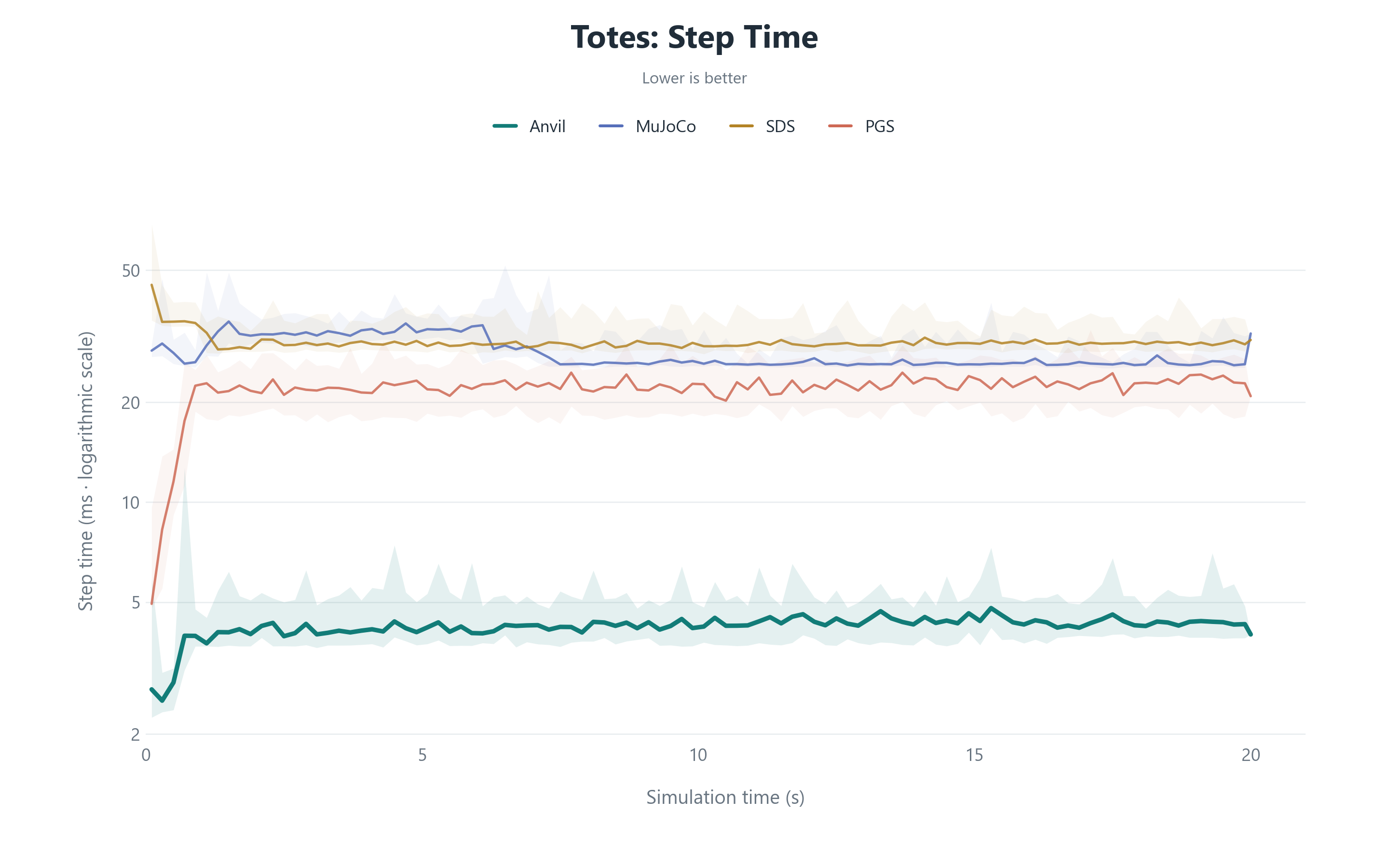 Tote Conveyor Physics Performance Comparison