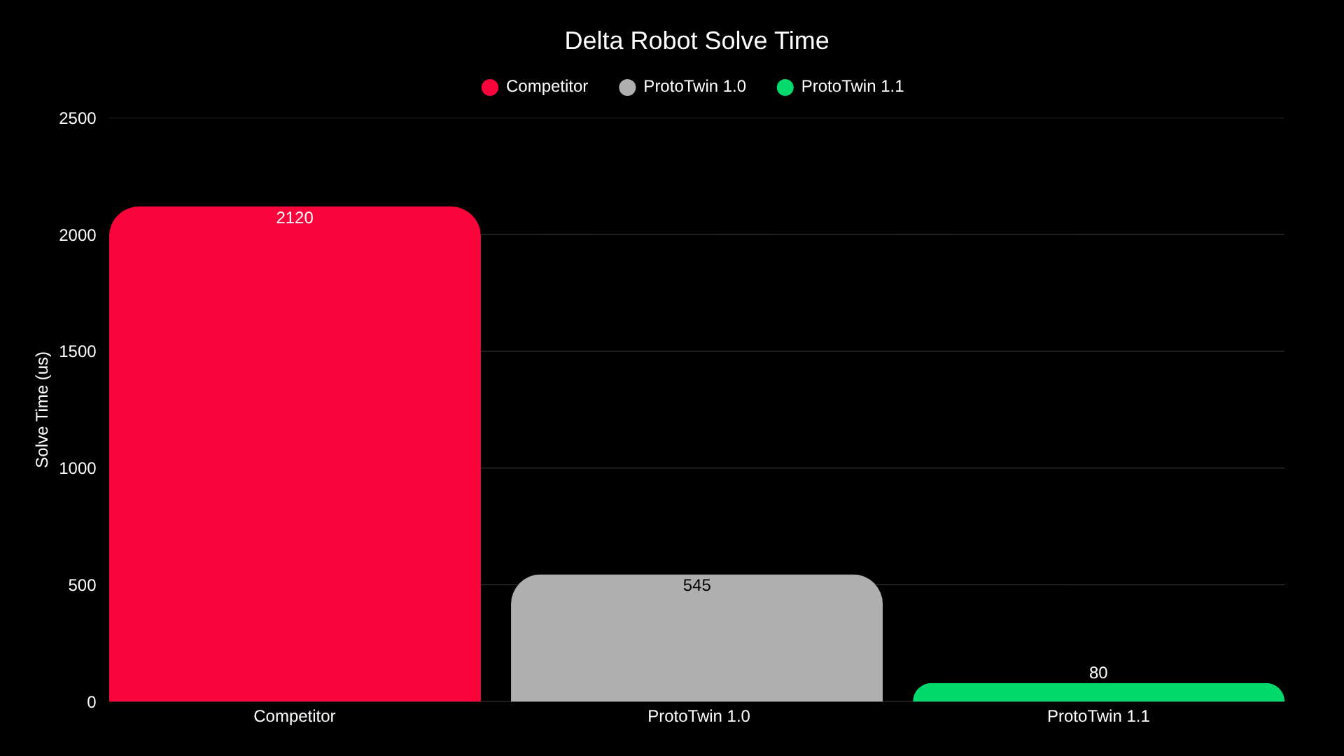 Robot Solver Performance Chart